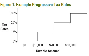 pajak progressive